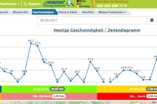 Profi KFZ Ortung - GPS Ortung und Geschwindigkeit-2